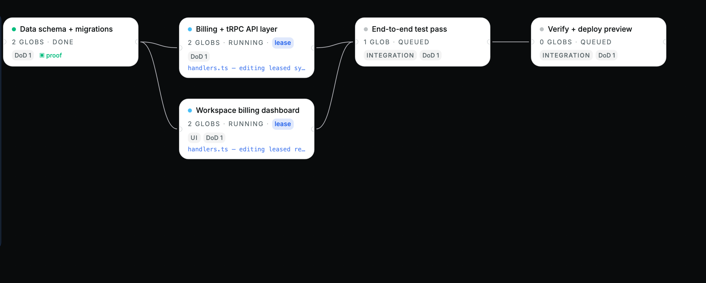 A real dependency graph of subtasks the Conductor planned, with live status on each.
